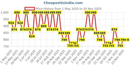 myntra.com Lavie Women Open Toe Flats with Buckles lavie Price History Graph from 1 May 2025 to 30 Nov 2025