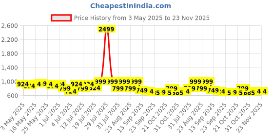 myntra.com Lavie Women Open Toe Flats with Buckles lavie Price History Graph from 3 May 2025 to 23 Nov 2025