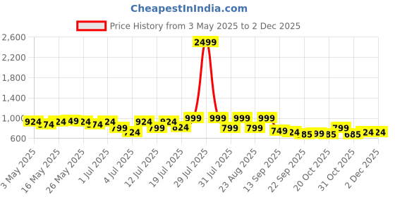 myntra.com Lavie Women Open Toe Flats With Buckles lavie Price History Graph from 3 May 2025 to 1 Dec 2025