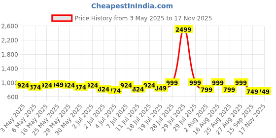 myntra.com Lavie Women Open Toe Flats with Buckles lavie Price History Graph from 3 May 2025 to 16 Nov 2025