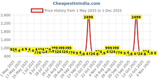 myntra.com Lavie Women Open Toe Flats with Buckles lavie Price History Graph from 1 May 2025 to 1 Dec 2025
