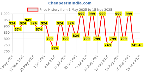 myntra.com Lavie Women Open Toe Flats with Buckles lavie Price History Graph from 1 May 2025 to 15 Nov 2025