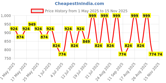 myntra.com Lavie Women Open Toe Flats with Buckles lavie Price History Graph from 1 May 2025 to 15 Nov 2025
