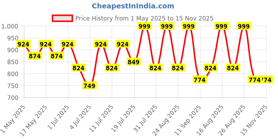 myntra.com Lavie Women Open Toe Flats with Buckles lavie Price History Graph from 1 May 2025 to 15 Nov 2025