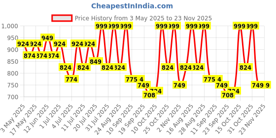 myntra.com Lavie Women Open Toe Flats with Buckles lavie Price History Graph from 3 May 2025 to 23 Nov 2025