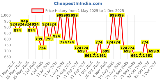 myntra.com Lavie Women Open Toe Flats with Buckles lavie Price History Graph from 1 May 2025 to 30 Nov 2025
