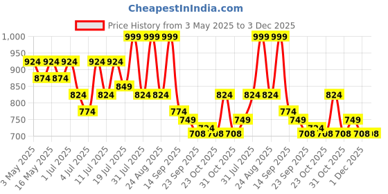myntra.com Lavie Women Open Toe Flats with Buckles lavie Price History Graph from 3 May 2025 to 3 Dec 2025
