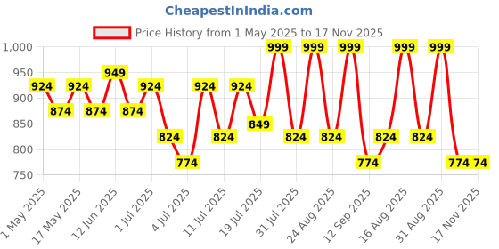 myntra.com Lavie Women Open Toe Flats with Buckles lavie Price History Graph from 1 May 2025 to 17 Nov 2025