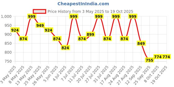 myntra.com Lavie Women Open Toe Flats with Buckles lavie Price History Graph from 3 May 2025 to 17 Oct 2025