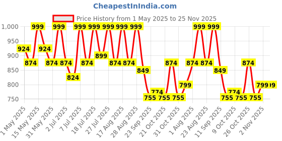 myntra.com Lavie Women Open Toe Flats with Buckles lavie Price History Graph from 1 May 2025 to 24 Nov 2025