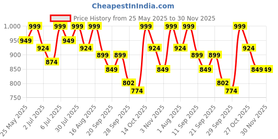 myntra.com Lavie Women Open Toe Flats with Buckles lavie Price History Graph from 25 May 2025 to 29 Nov 2025