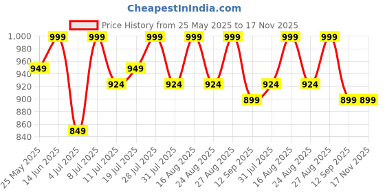 myntra.com Lavie Women Open Toe Flats with Buckles lavie Price History Graph from 25 May 2025 to 16 Nov 2025