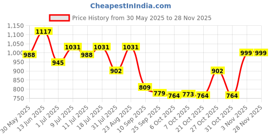myntra.com Lavie Women Open Toe Flats with Buckles lavie Price History Graph from 30 May 2025 to 26 Nov 2025