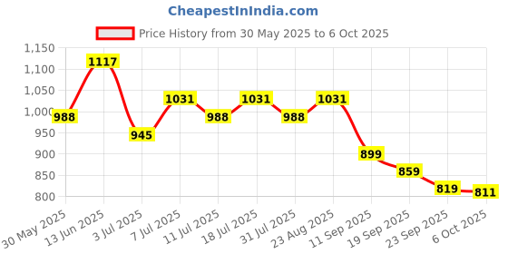 myntra.com Lavie Women Open Toe Flats with Buckles lavie Price History Graph from 30 May 2025 to 6 Oct 2025