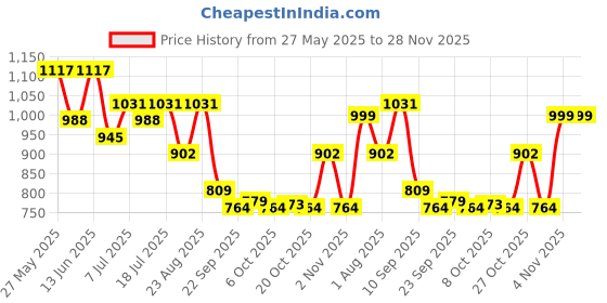 myntra.com Lavie Women Open Toe Flats with Buckles lavie Price History Graph from 27 May 2025 to 28 Nov 2025