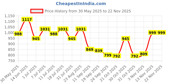 myntra.com Lavie Women Open Toe Flats with Buckles lavie Price History Graph from 30 May 2025 to 21 Nov 2025