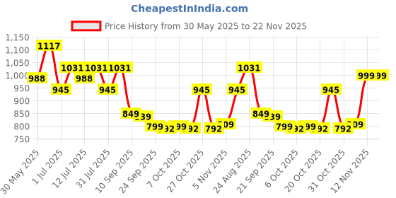 myntra.com Lavie Women Open Toe Flats with Buckles lavie Price History Graph from 30 May 2025 to 22 Nov 2025