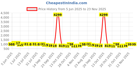 myntra.com Lavie Women Open Toe Flats with Buckles lavie Price History Graph from 5 Jun 2025 to 23 Nov 2025