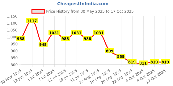 myntra.com Lavie Women Open Toe Flats with Buckles lavie Price History Graph from 30 May 2025 to 16 Oct 2025