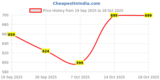 myntra.com Lavie Women Open Toe Flats with Buckles lavie Price History Graph from 19 Sep 2025 to 18 Oct 2025