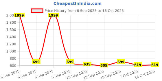 myntra.com Lavie Women Open Toe Flats with Buckles lavie Price History Graph from 6 Sep 2025 to 16 Oct 2025