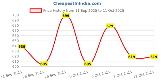 myntra.com Lavie Women Open Toe Flats with Buckles lavie Price History Graph from 11 Sep 2025 to 7 Oct 2025