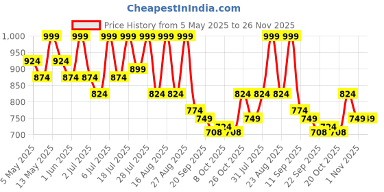 myntra.com Lavie Women Open Toe Flats with Buckles Flats lavie Price History Graph from 5 May 2025 to 26 Nov 2025