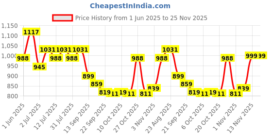 myntra.com Lavie Women Open Toe Flats with Buckles Flats lavie Price History Graph from 1 Jun 2025 to 24 Nov 2025