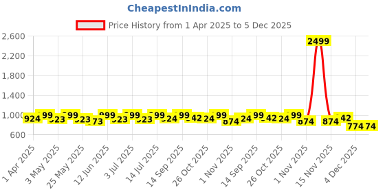 myntra.com Lavie Women Open Toe Heels lavie Price History Graph from 1 Apr 2025 to 5 Dec 2025