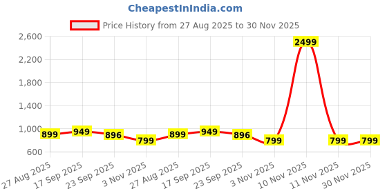 myntra.com Lavie Women Open Toe Party Block Sandals with Bows lavie Price History Graph from 27 Aug 2025 to 30 Nov 2025