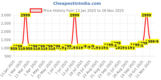 myntra.com Lavie Women Open Toe Platform Heel Sandals lavie Price History Graph from 13 Jan 2025 to 28 Nov 2025