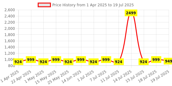 myntra.com Lavie Women Open Toe Platform Heel Sandals lavie Price History Graph from 1 Apr 2025 to 15 Jul 2025