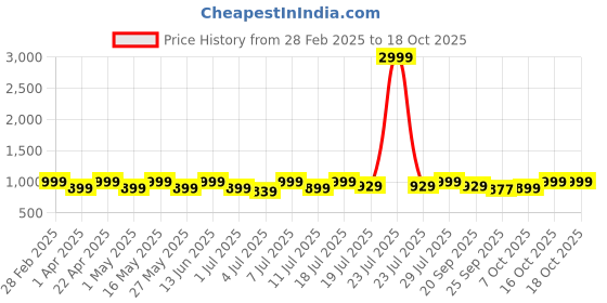 myntra.com Lavie Women Open Toe Platform Heel Sandals lavie Price History Graph from 28 Feb 2025 to 18 Oct 2025