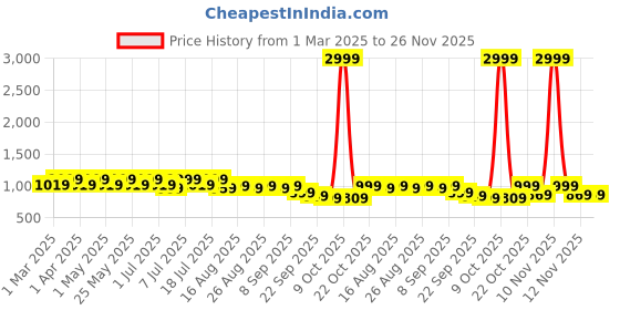myntra.com Lavie Women Open Toe Platform Sandals lavie Price History Graph from 1 Mar 2025 to 25 Nov 2025