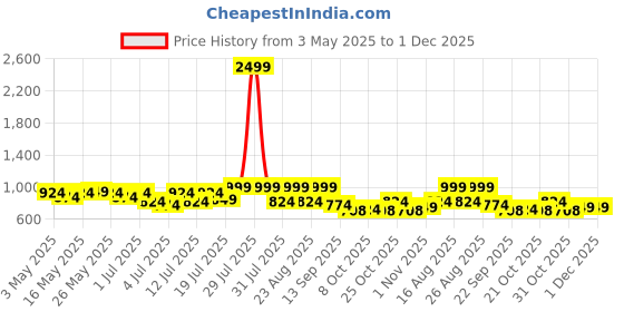 myntra.com Lavie Women Open Toe Round Toe Flats with Buckles lavie Price History Graph from 3 May 2025 to 30 Nov 2025