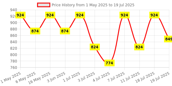 myntra.com Lavie Women Open Toe T-Strap Flats with Buckles lavie Price History Graph from 1 May 2025 to 19 Jul 2025