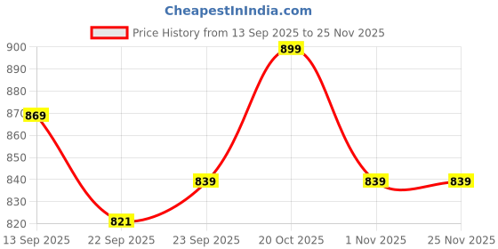 myntra.com Lavie Women Open Toe Wedge Heels Sandals lavie Price History Graph from 13 Sep 2025 to 24 Nov 2025