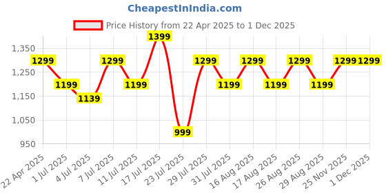 myntra.com Lavie Women Party Block Pumps with Bows lavie Price History Graph from 22 Apr 2025 to 28 Nov 2025