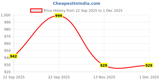 myntra.com Lavie Women Party Block Sandals lavie Price History Graph from 22 Sep 2025 to 30 Nov 2025