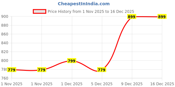 myntra.com Lavie Women Party Mojaris Flats lavie Price History Graph from 1 Nov 2025 to 16 Dec 2025
