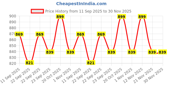 myntra.com Lavie Women Party Mojaris with Bows Flats lavie Price History Graph from 11 Sep 2025 to 30 Nov 2025
