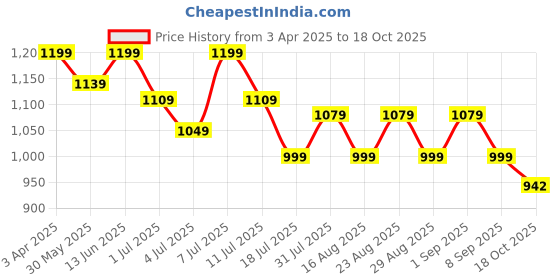 myntra.com Lavie Women Party One Toe Flats lavie Price History Graph from 3 Apr 2025 to 18 Oct 2025