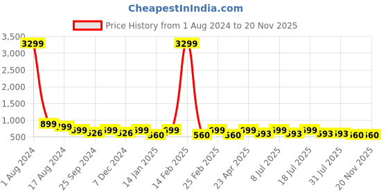myntra.com Lavie Women Platform Heels lavie Price History Graph from 1 Aug 2024 to 20 Nov 2025