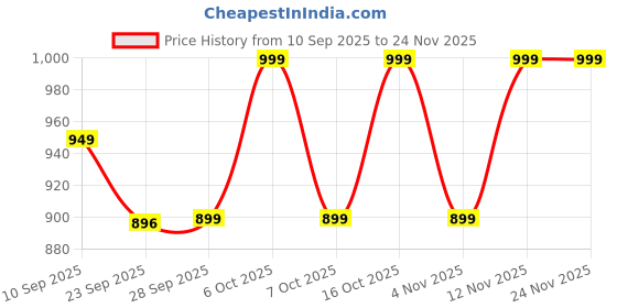 myntra.com Lavie Women Pointed Toe Ballerinas lavie Price History Graph from 10 Sep 2025 to 24 Nov 2025