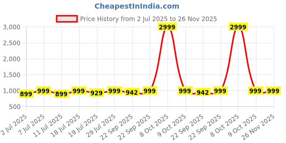 myntra.com Lavie Women Pointed Toe Block Heel Mules lavie Price History Graph from 2 Jul 2025 to 26 Nov 2025