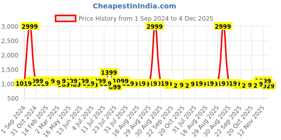 myntra.com Lavie Women Pointed Toe Block Heel Pumps lavie Price History Graph from 1 Sep 2024 to 4 Dec 2025