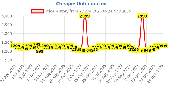 myntra.com Lavie Women Pointed Toe Block Heel Pumps lavie Price History Graph from 22 Apr 2025 to 24 Nov 2025