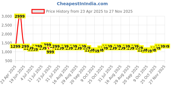 myntra.com Lavie Women Pointed Toe Block Heel Pumps lavie Price History Graph from 23 Apr 2025 to 26 Nov 2025