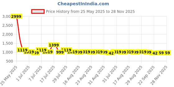 myntra.com Lavie Women Pointed Toe Block Heel Pumps lavie Price History Graph from 25 May 2025 to 27 Nov 2025