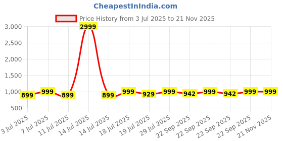 myntra.com Lavie Women Pointed Toe Block Pumps lavie Price History Graph from 3 Jul 2025 to 20 Nov 2025